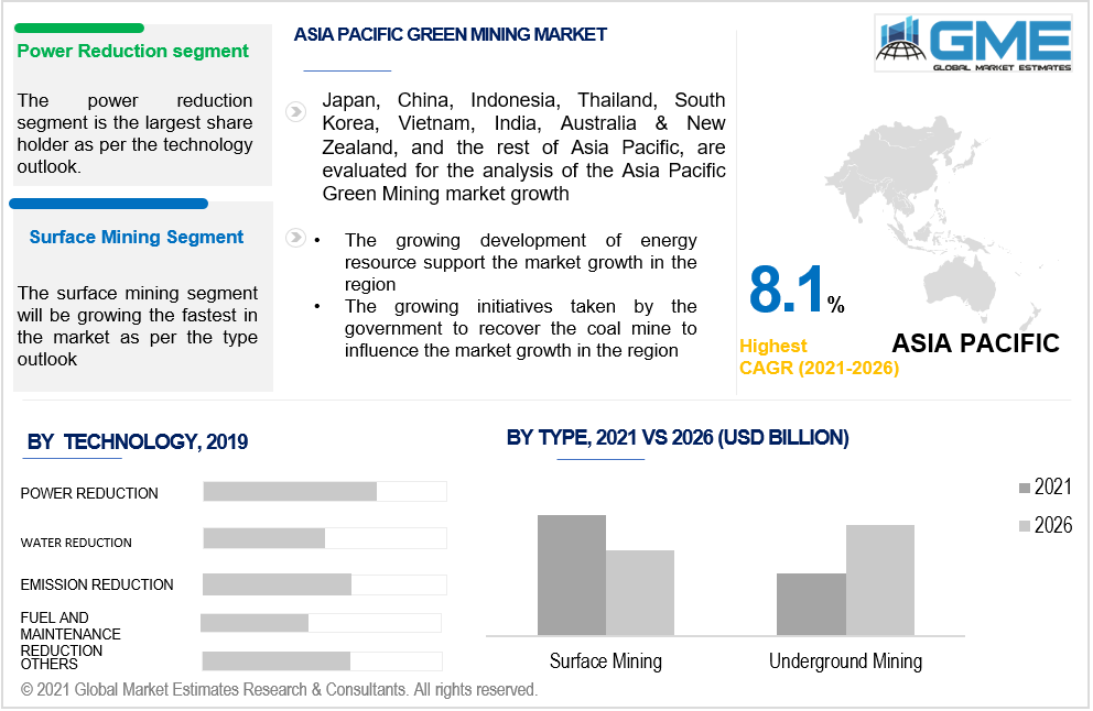 asia pacific green mining market